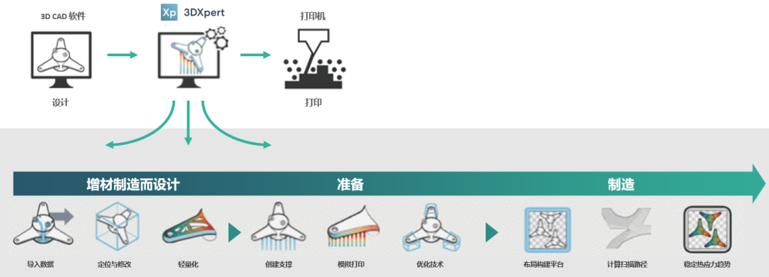 增材制造