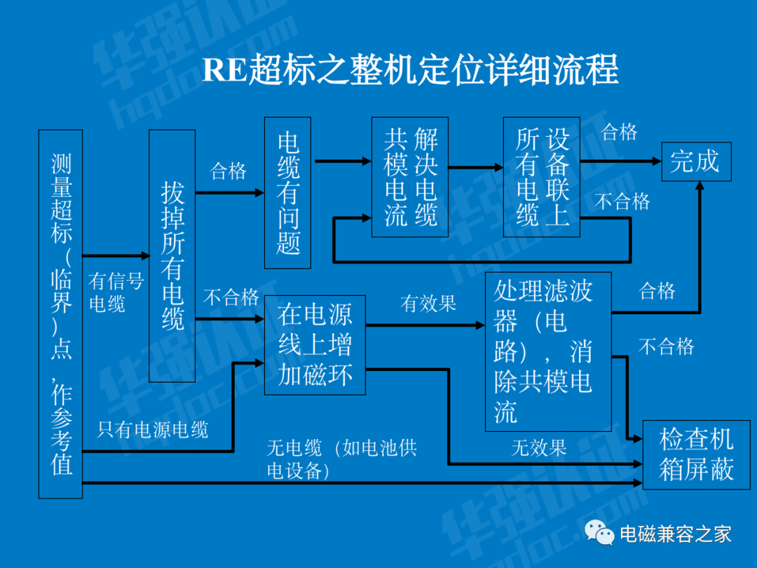 辐射发射