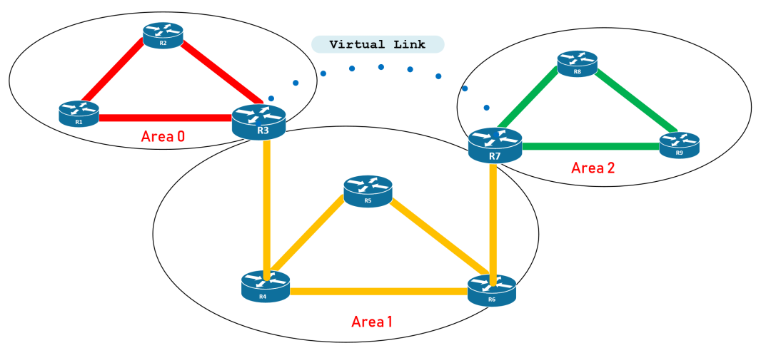 OSPF