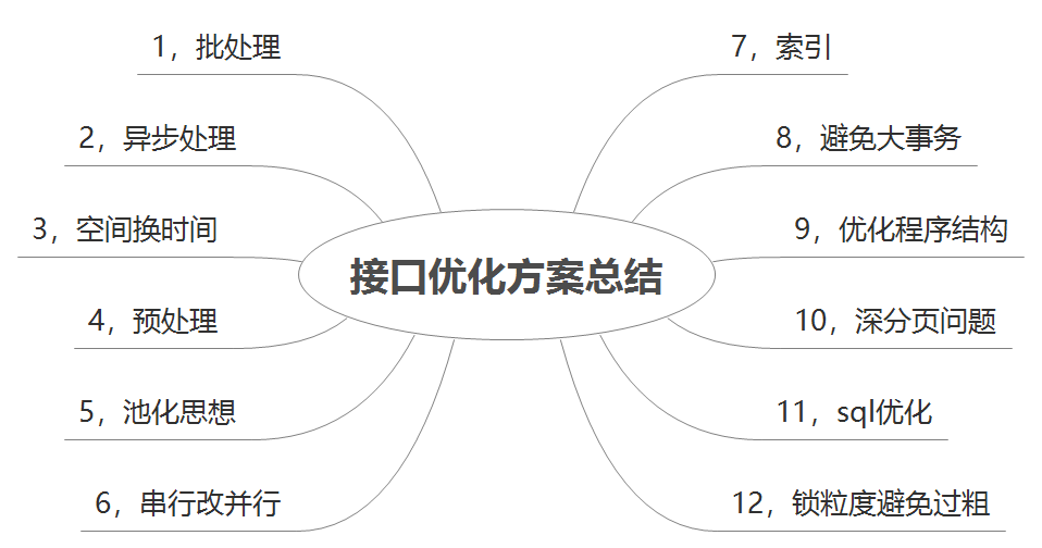 异步处理