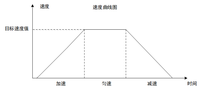 运动控制器