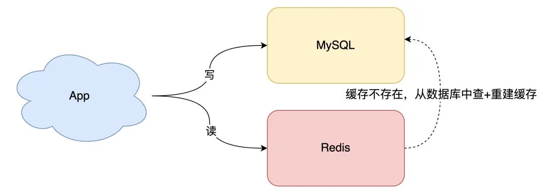 Redis