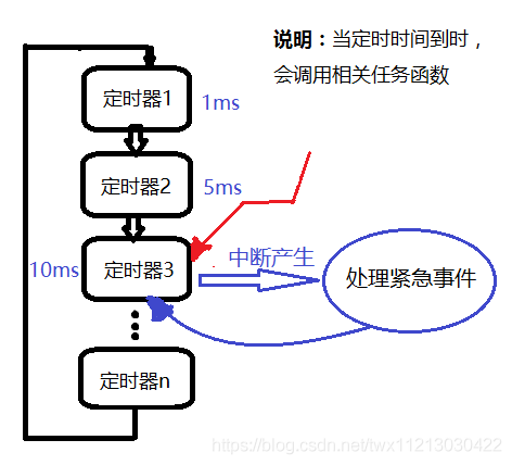 中断