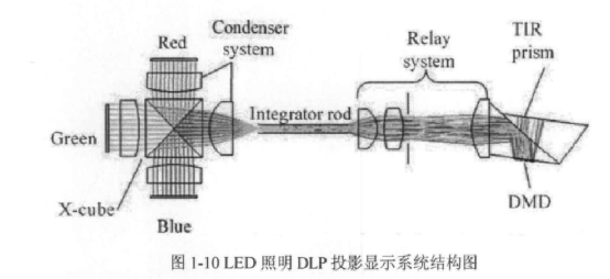 DLP技术