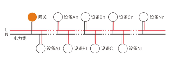 电线通信