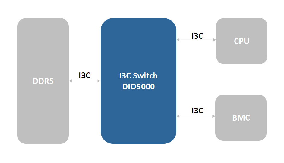 PCIe