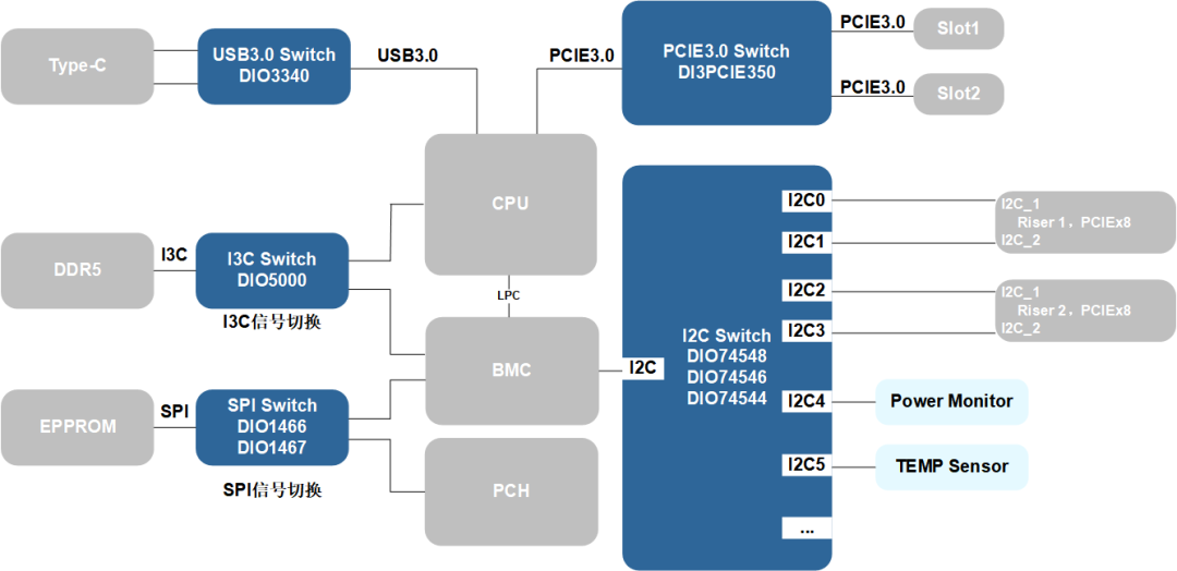 PCIe