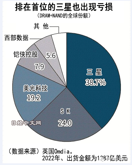 存储器