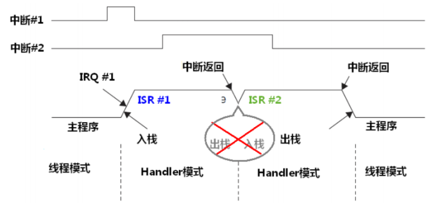 中断控制器