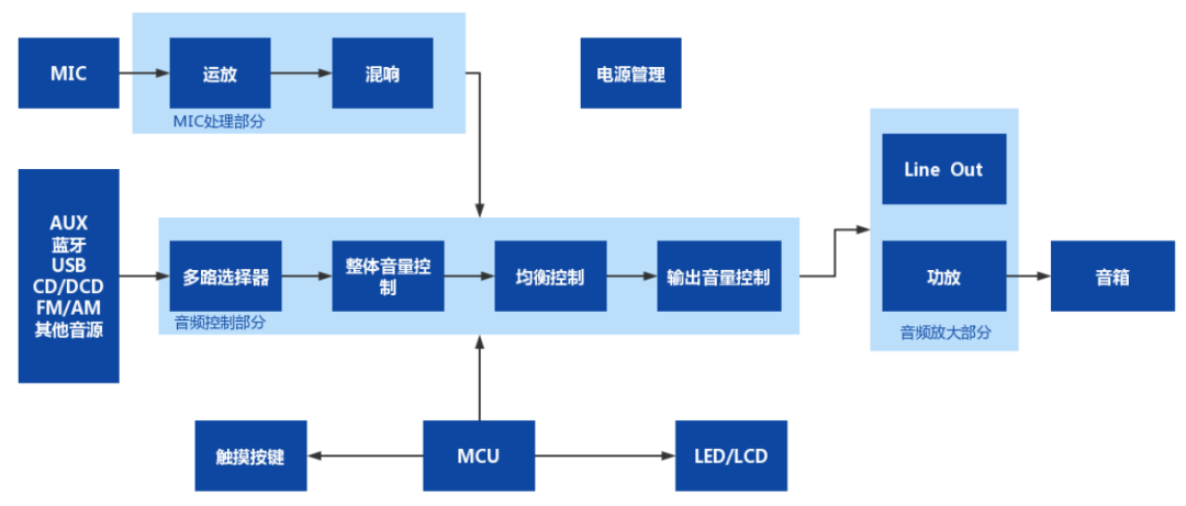 放大器