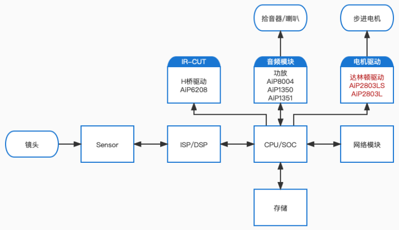 安防