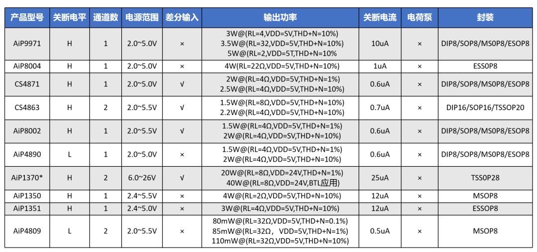 放大器