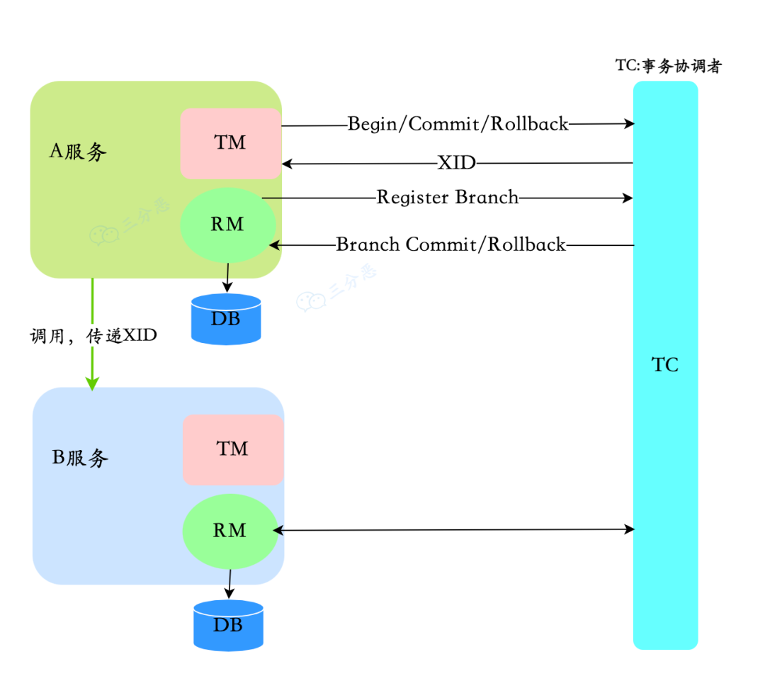 Redis