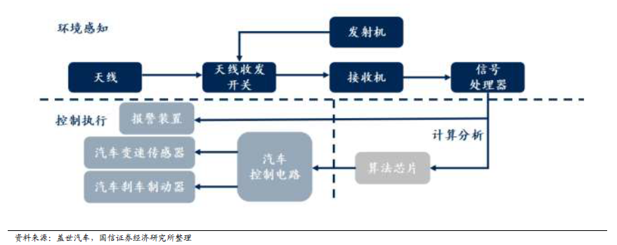 雷达传感器