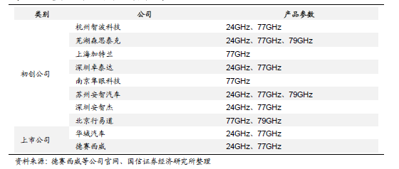 雷达传感器