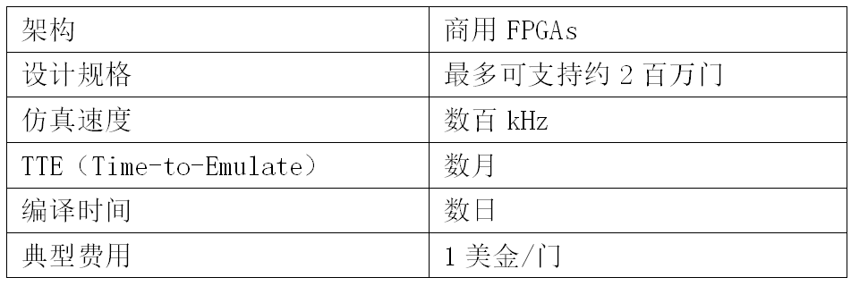 芯片设计