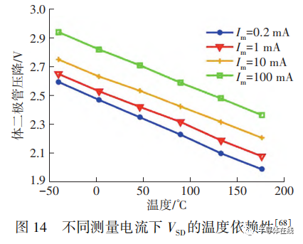 温度特性