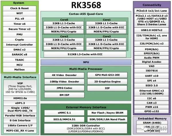 RK3568