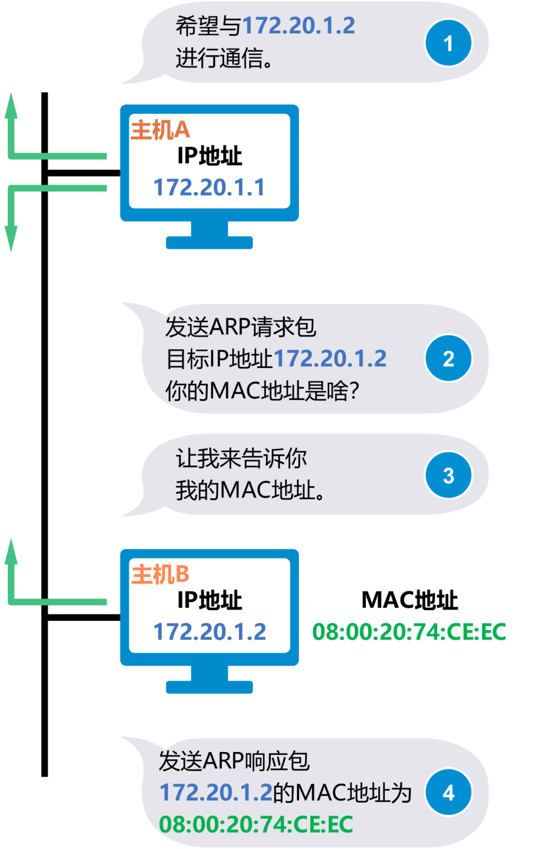 IP协议