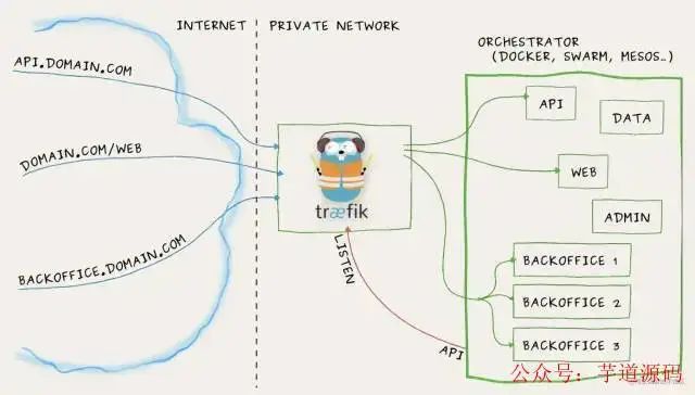 docker容器