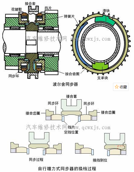 同步器