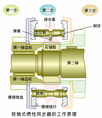 同步器