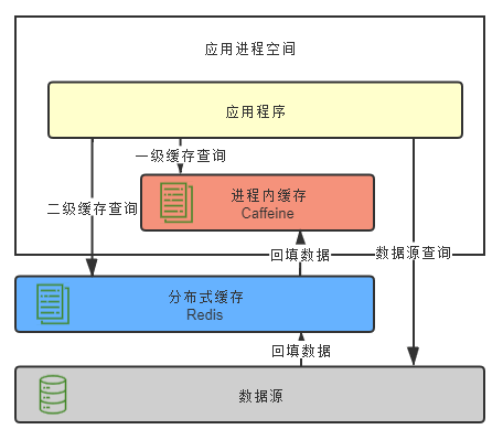 Redis