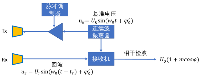 雷达