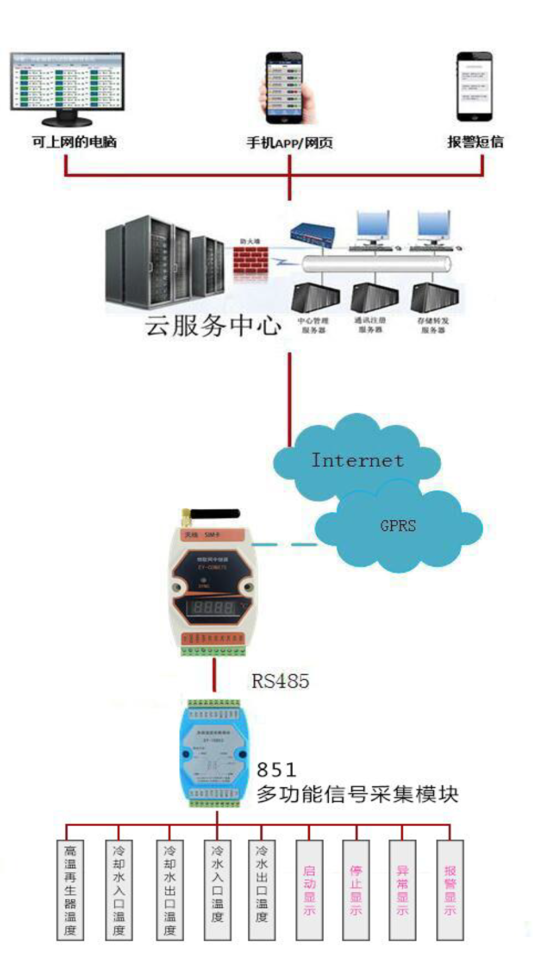 数据采集系统