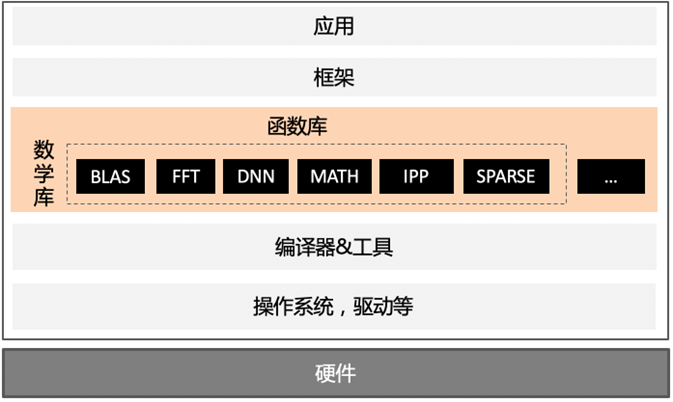 处理器