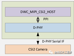 SoC系统