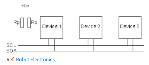 I2C