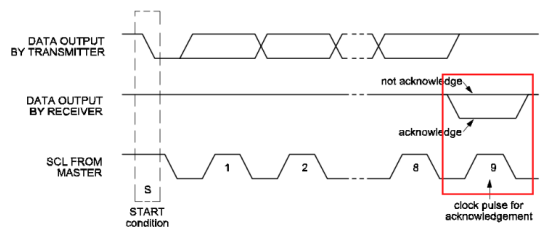 I2C