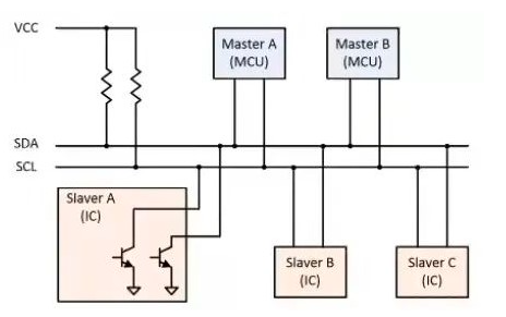 I2C