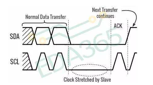 I2C