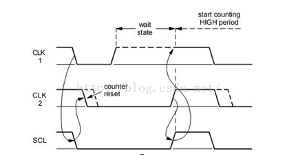 I2C