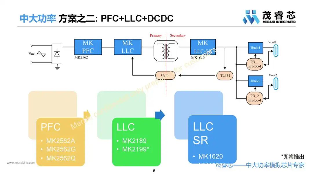 LLC控制器