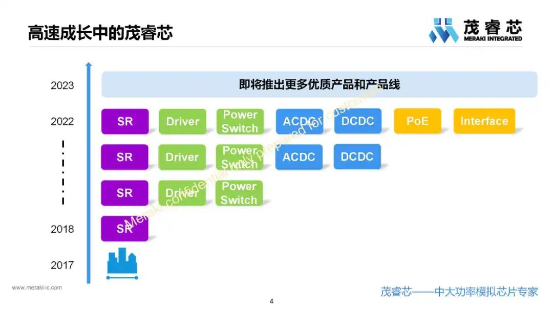 LLC控制器