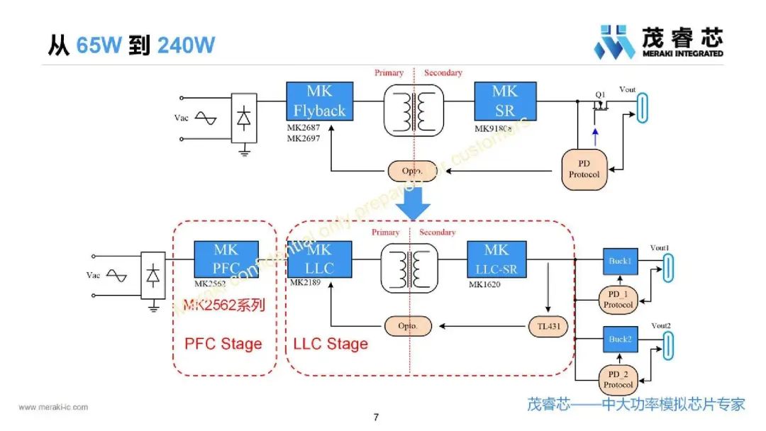 LLC控制器