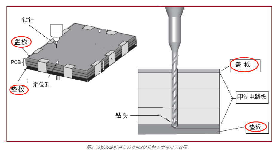 PCB孔