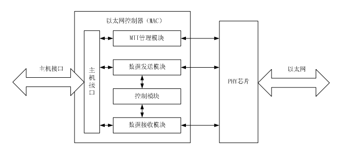 嵌入式系统