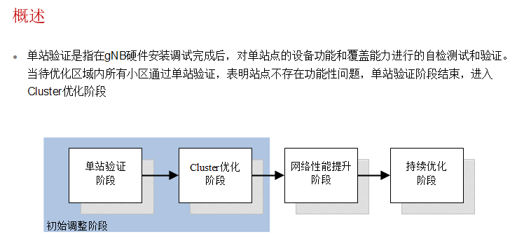 验证