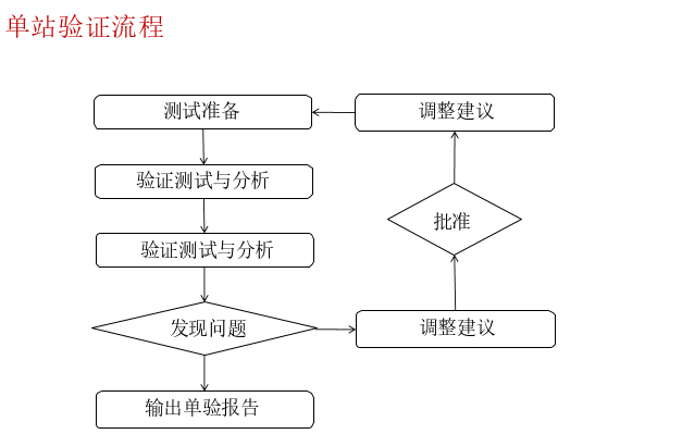 验证