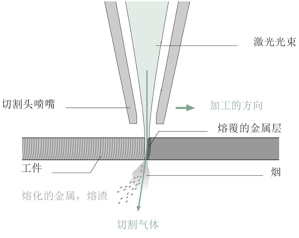 激光切割