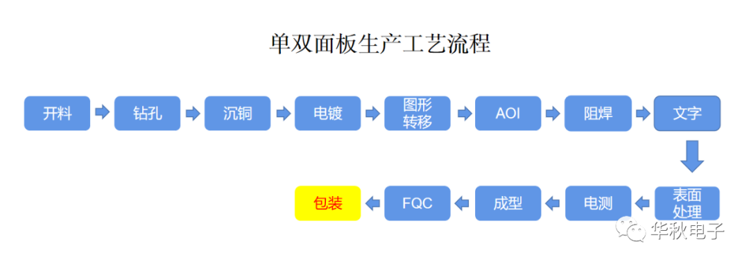 华秋电子