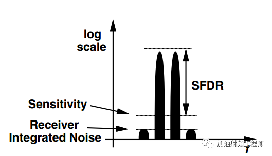 SNR