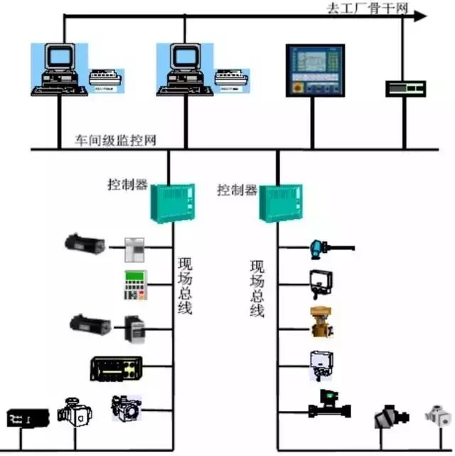 控制器