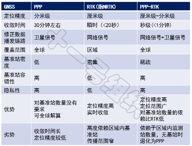 自动驾驶