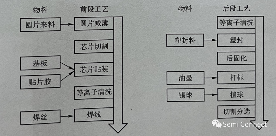 封装工艺