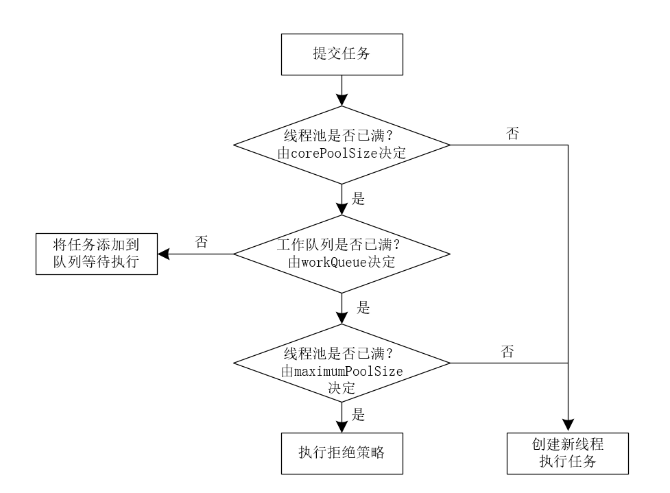 线程池